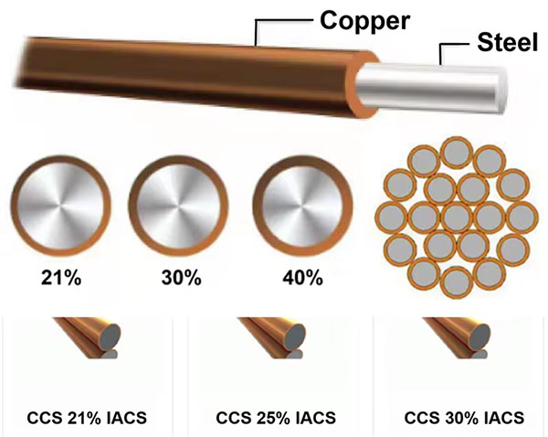 CCS wire copper content